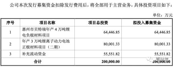 贝特瑞今日启动询价 预计募资20亿元或将溢价发行