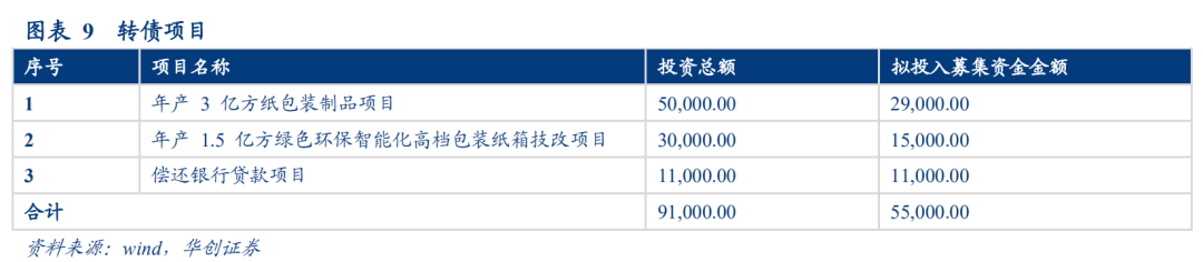 优质纸箱供应商,全国布局初成产能待释放--胜达转债申购分析报告【华创固收|周冠南团队】
