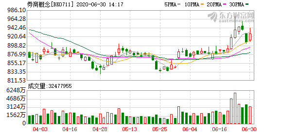 券商板块大涨，买什么基金比较好