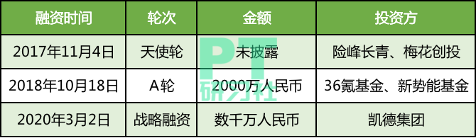 逆势获得凯德战略投资,这家创业公司已经圈了100栋楼