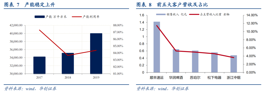 优质纸箱供应商,全国布局初成产能待释放--胜达转债申购分析报告【华创固收|周冠南团队】