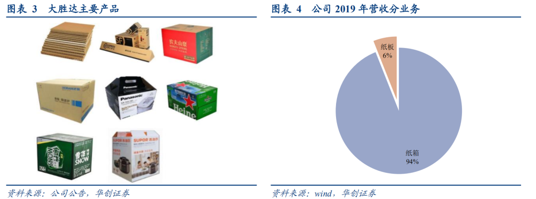 优质纸箱供应商,全国布局初成产能待释放--胜达转债申购分析报告【华创固收|周冠南团队】