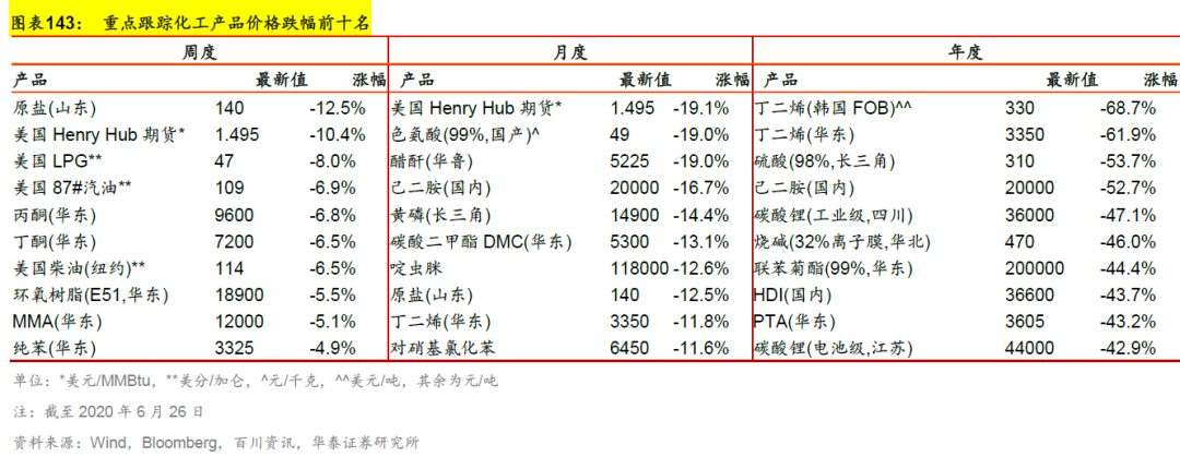 【周期识真】华泰周期团队数据周报 第26周