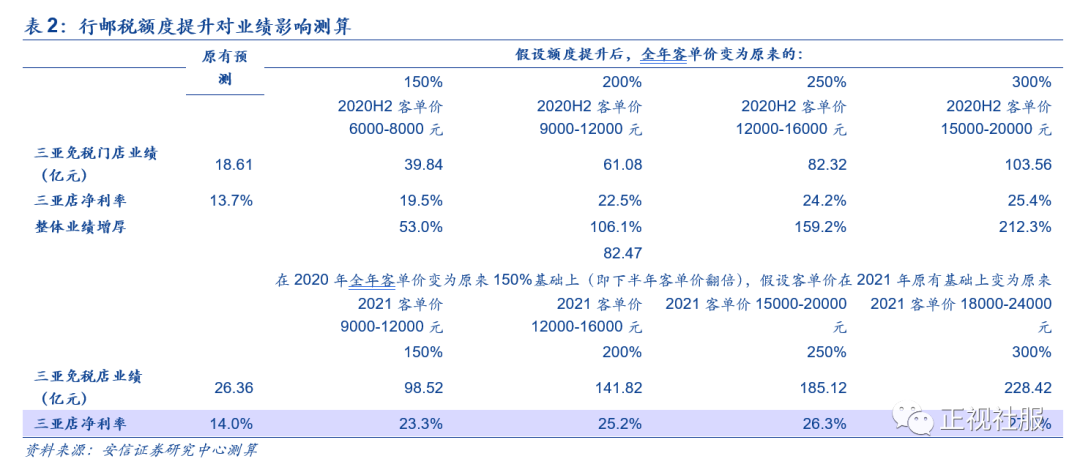 重磅!离岛免税细则超预期,行业红利持续释放,继续推荐免税龙头【安信商社刘文正】