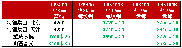 钢厂调价丨3家钢厂调价 最高跌30元/吨