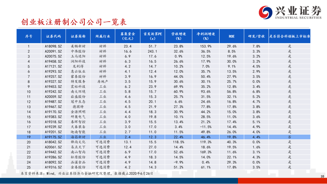 首批创业板注册制公司与科创板差异解析——科创板系列研究【兴证策略|科创板】