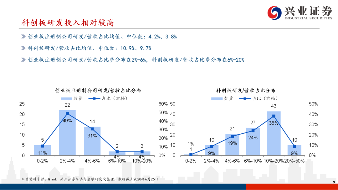 首批创业板注册制公司与科创板差异解析——科创板系列研究【兴证策略|科创板】