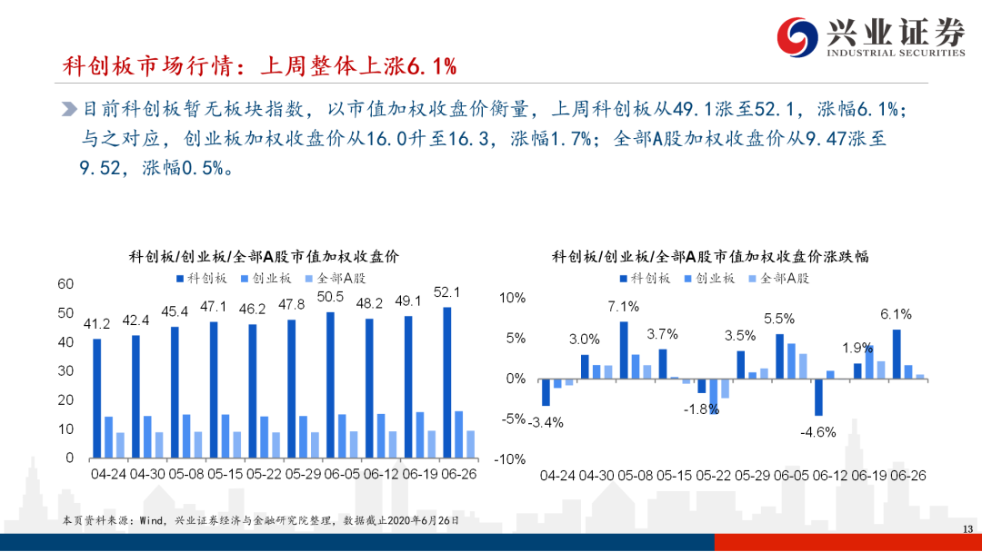 首批创业板注册制公司与科创板差异解析——科创板系列研究【兴证策略|科创板】