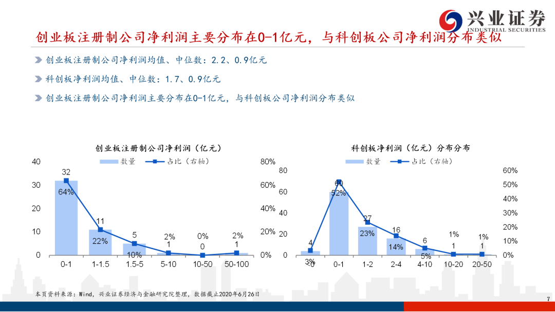 首批创业板注册制公司与科创板差异解析——科创板系列研究【兴证策略|科创板】