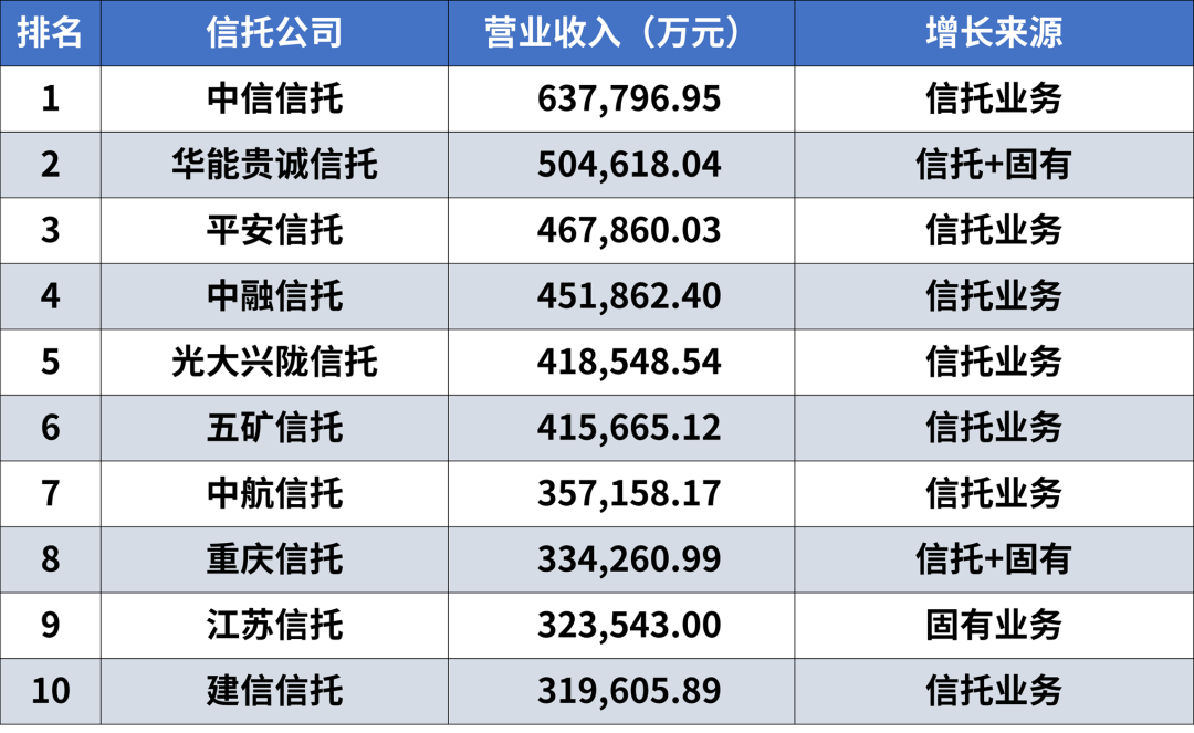 国投泰康信托研究发展部整理从净利润排名前十的信托公司盈利来源看