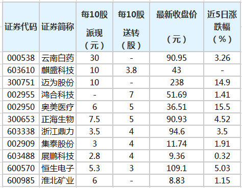 云南白药今年分红多少 f7a4-iumkapx0596666.png