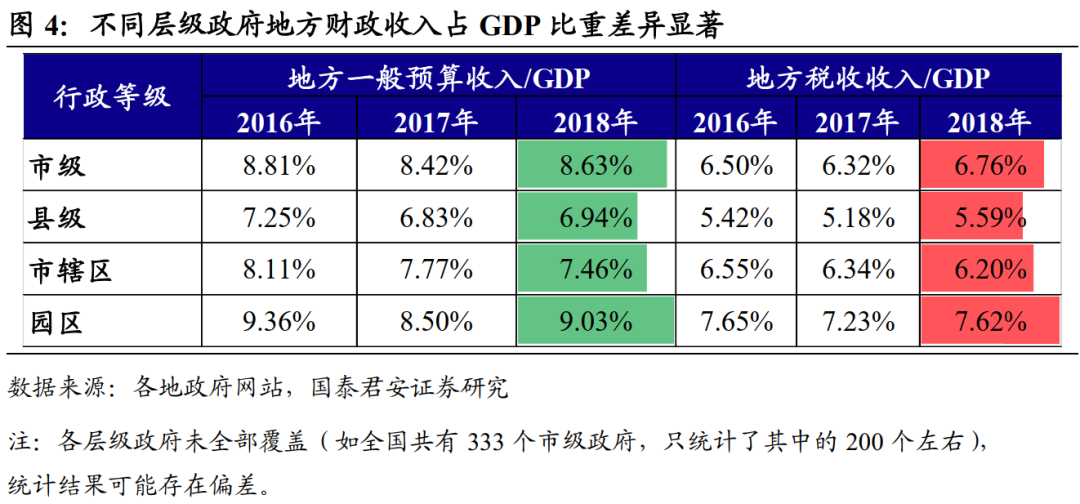 gdp高财政收入低