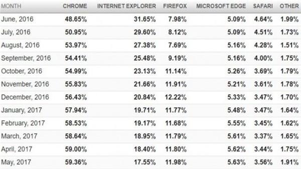 垄断者Google Chrome：曾经的屠龙者 如今也变成了龙