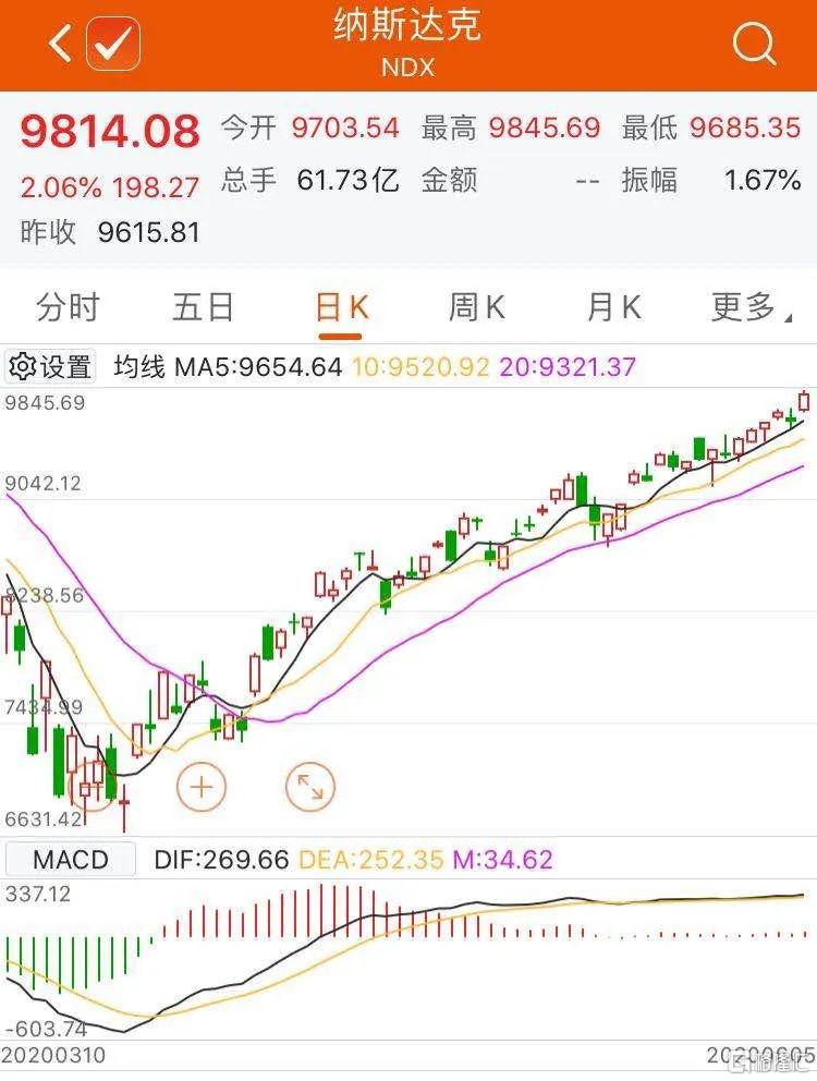 美股大涨，纳指创历史新高！特朗普白宫讲话