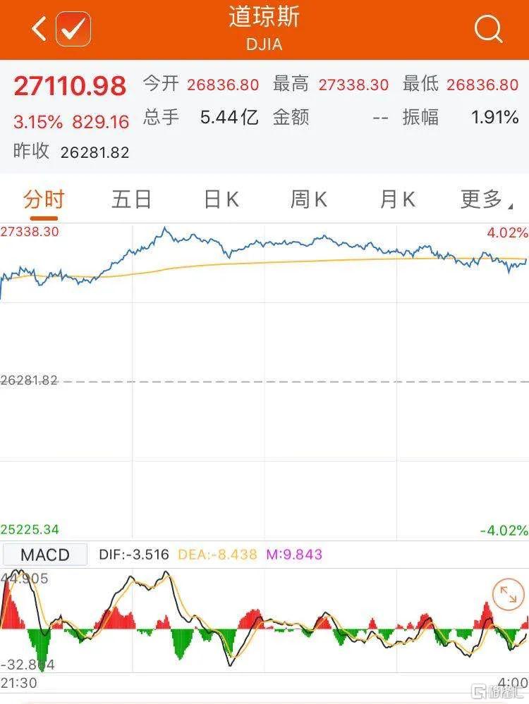 美股大涨，纳指创历史新高！特朗普白宫讲话