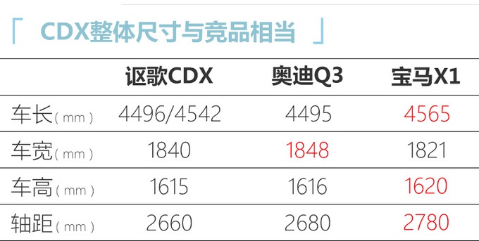 讴歌新款CDX本月内上市 外观更运动预售23万元起