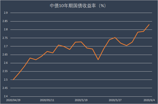 越跌越买!5月外资在中国债市净增持1145亿元创历史新高