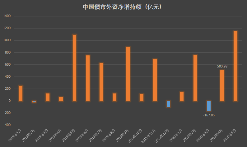 越跌越买!5月外资在中国债市净增持1145亿元创历史新高