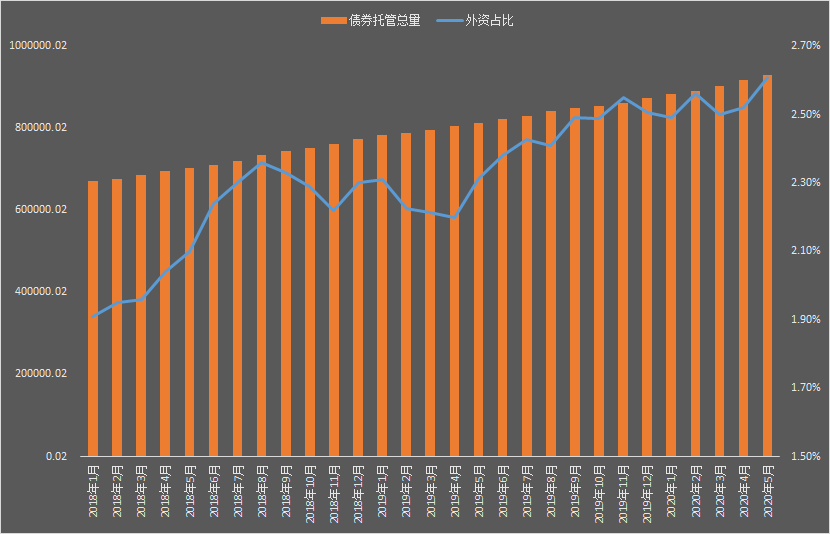 越跌越买!5月外资在中国债市净增持1145亿元创历史新高