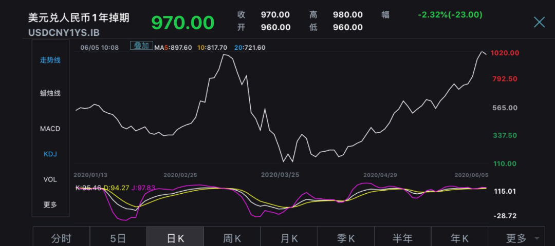 越跌越买!5月外资在中国债市净增持1145亿元创历史新高