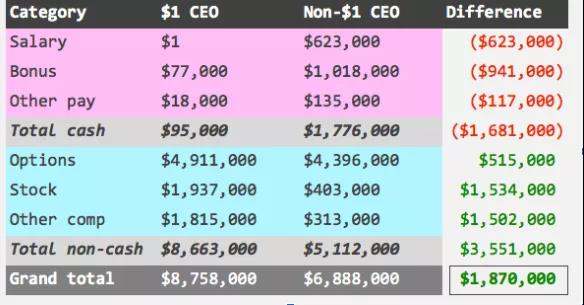 50位ceo平均薪资对比(分为底薪1美元组和底薪非1美元组)图片来自hustle从上
