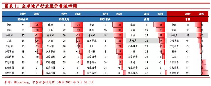 全球经济低迷衰退之下房价上涨之谜