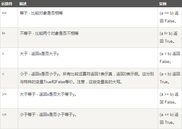 云计算开发学习笔记:Python3比较运算符实例 云计算开发学习笔记:Python3比较运算符实例