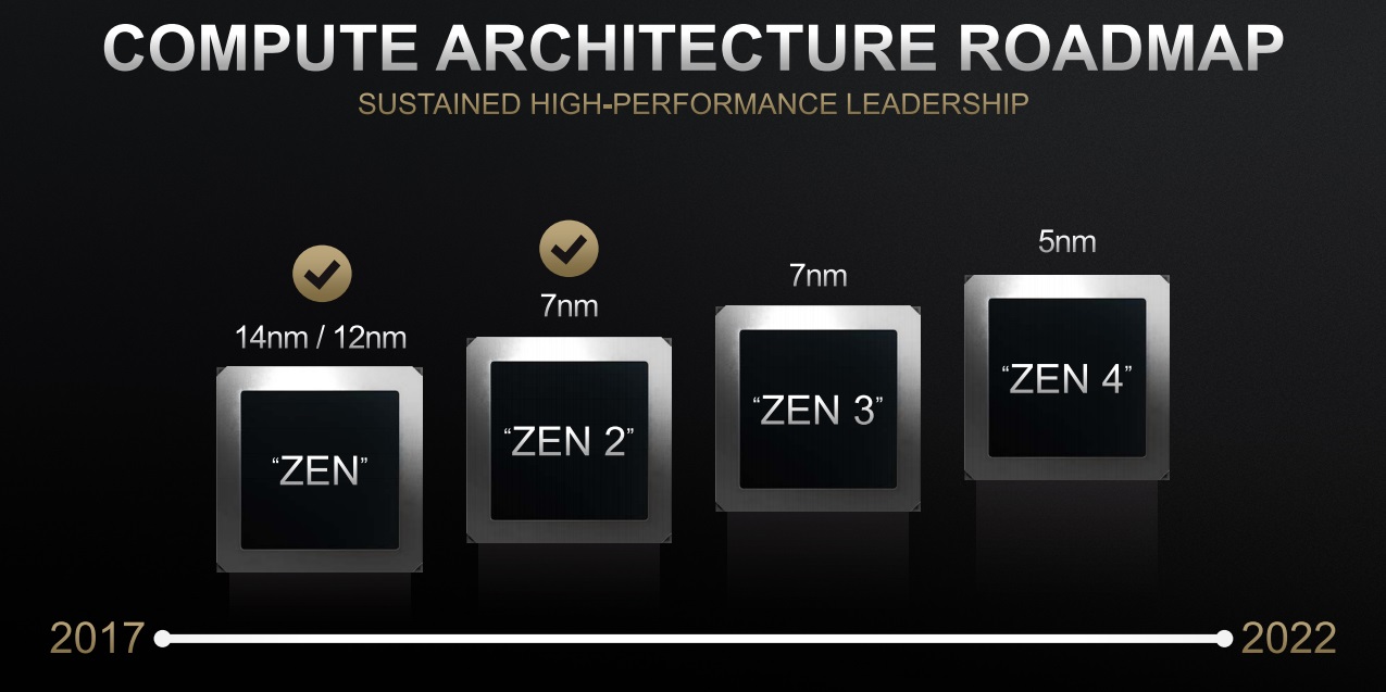 AMD最新路线图：RDNA2显卡每瓦性能再提升50%