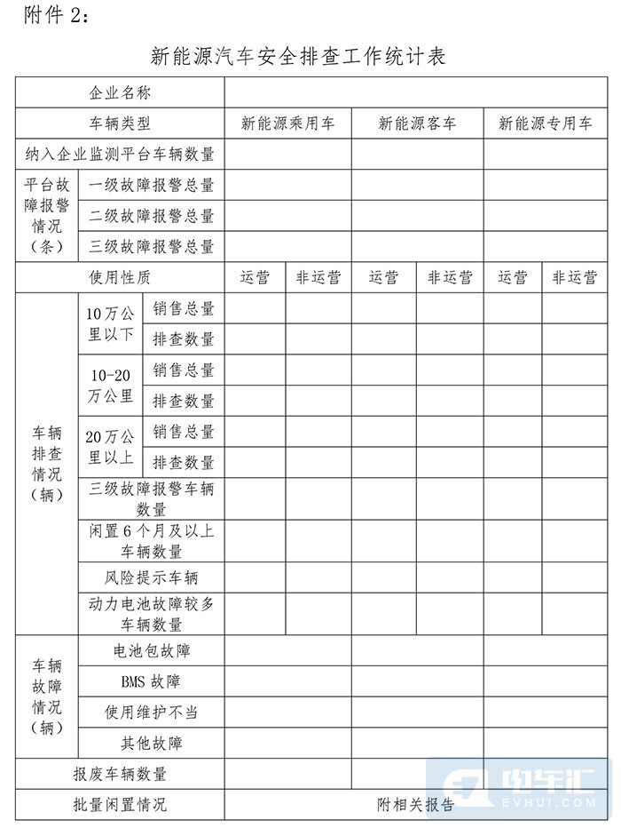 工信部要求全面开展新能源汽车安全隐患排查工作,重点检查电池