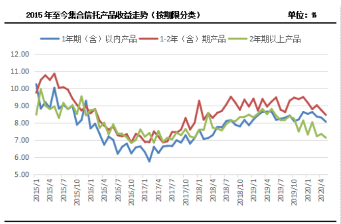  图片来源：普益标准