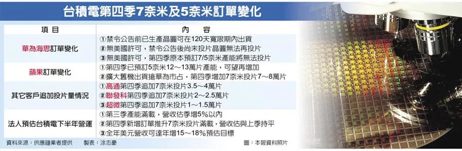 狼来了！台积电突然宣布撤销华为订单
