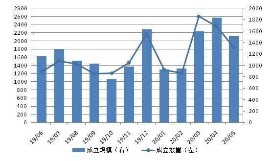  最近一年集合<a href=http://www.skping.com target=_blank class=infotextkey>信托</a>产品成立情况 图片来源：普益标准