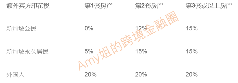  △图：新加坡额外买方印花税