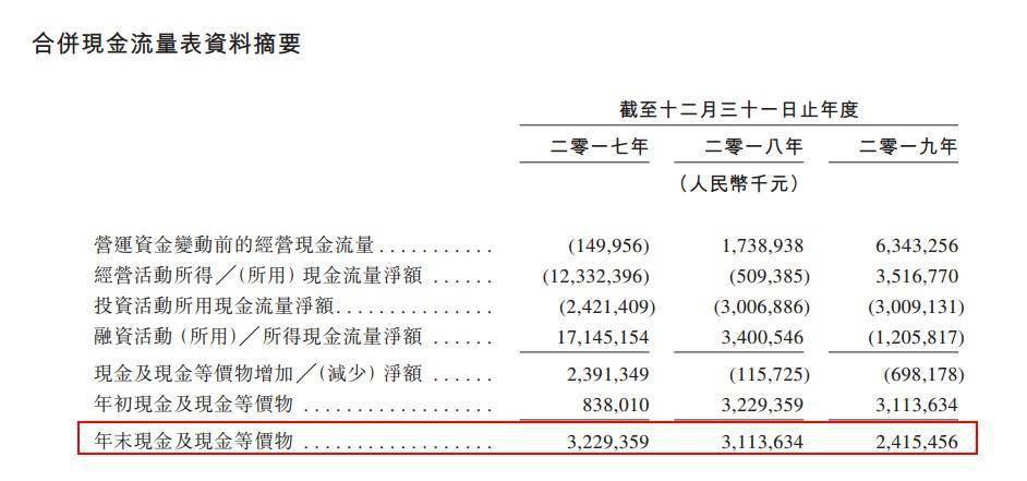  祥生控股现金流量表摘要。来源：祥生控股招股书