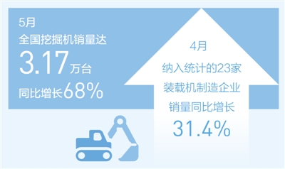 5月挖掘机又卖疯了 销量创下历史新高