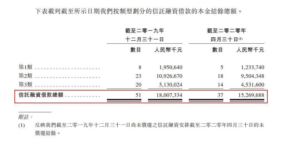 祥生控股<a href=http://www.skping.com target=_blank class=infotextkey>信托</a>融资情况。来源：祥生控股招股书