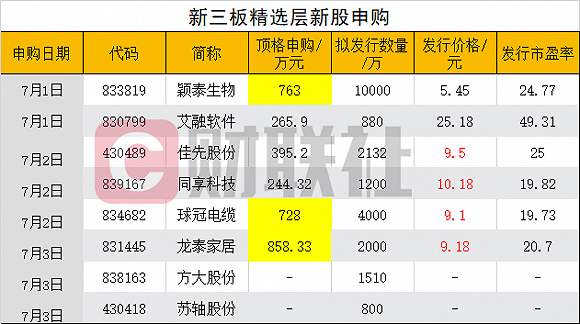 全额冻结资金，顶格申购763万！新三板精选层第一批两只新股网上打新 