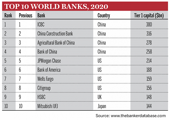 2020年全球银行排名_2020年银行存款证明