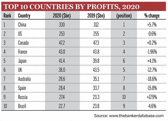 2020年全球银行排名_2020年银行存款证明