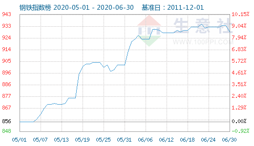生意社:7月钢价或“先涨后跌企稳 再小跌收官”