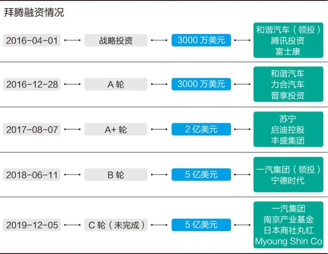 拜腾停摆,一线员工自述:烧光54亿为何还造不出车?