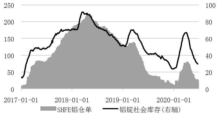 铝价 上行阻力加大