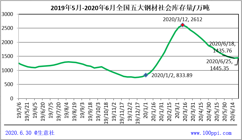 生意社:7月钢价或“先涨后跌企稳 再小跌收官”