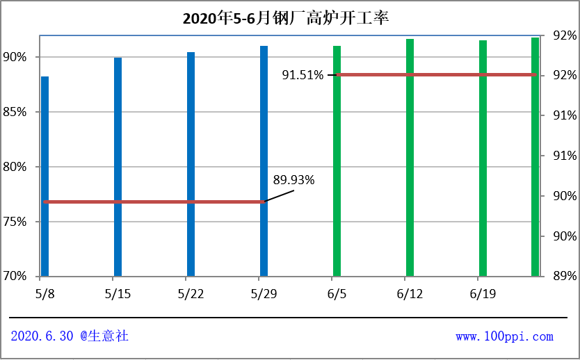 生意社:7月钢价或“先涨后跌企稳 再小跌收官”