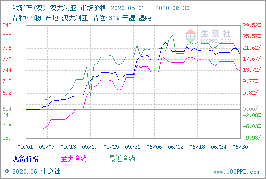 生意社:7月钢价或“先涨后跌企稳 再小跌收官”