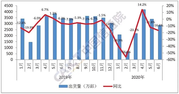 6月国内手机出货量2863.0万部 5G手机占比超六成