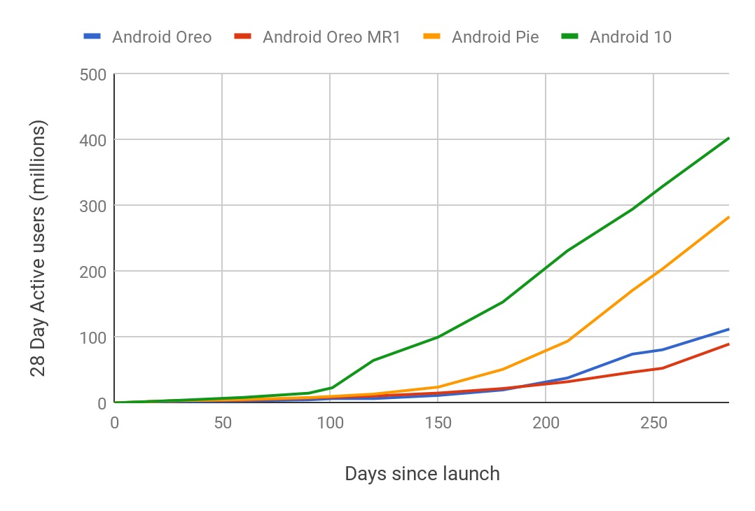 Android 10是安卓所有版本中普及速度最快的一版