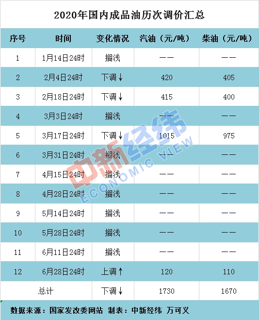 没加油的抓紧！国内油价大概率“两连涨”