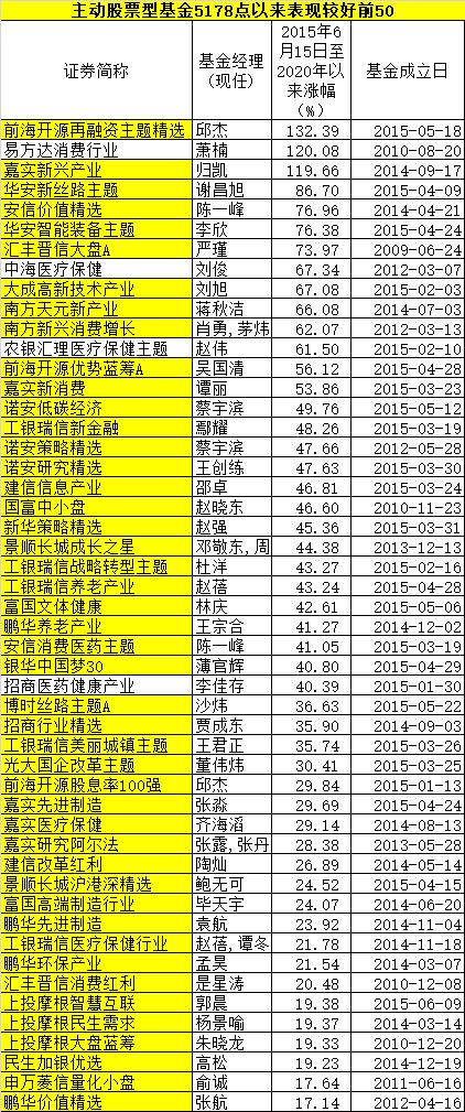 上证综指一口气上攻至3400点 约七成基金净值取得正收益