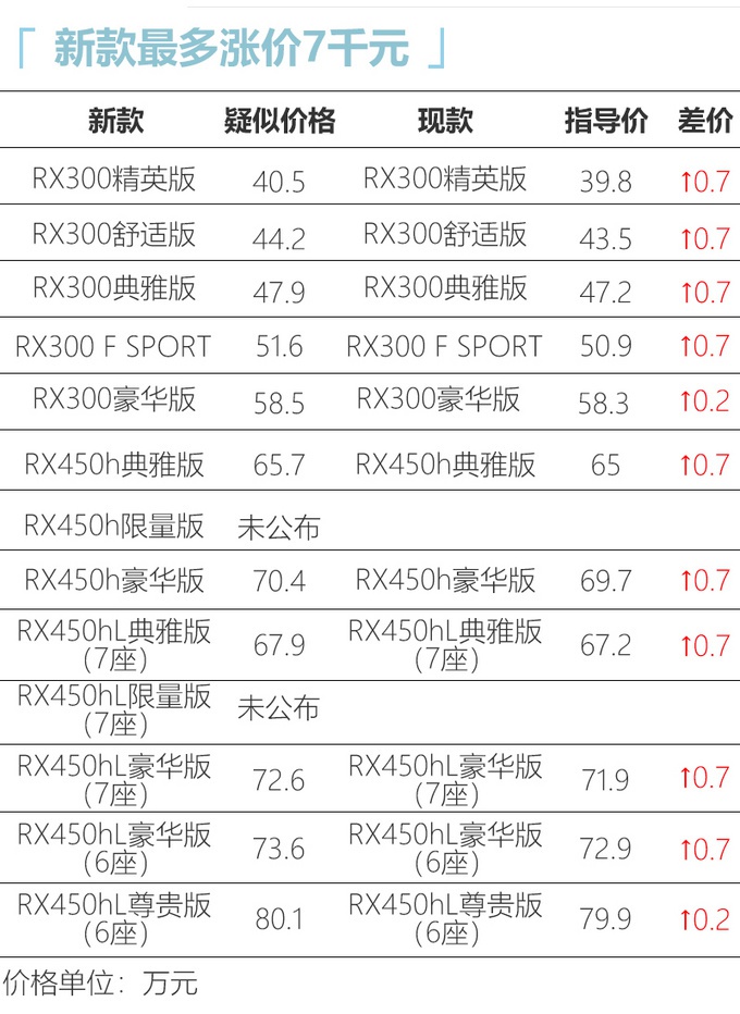 雷克萨斯新款RX配置曝光 40.5万元起售-最多涨7千